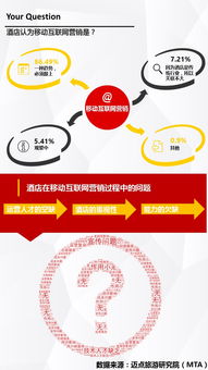 2015年中國酒店業移動互聯網營銷應用調查報告